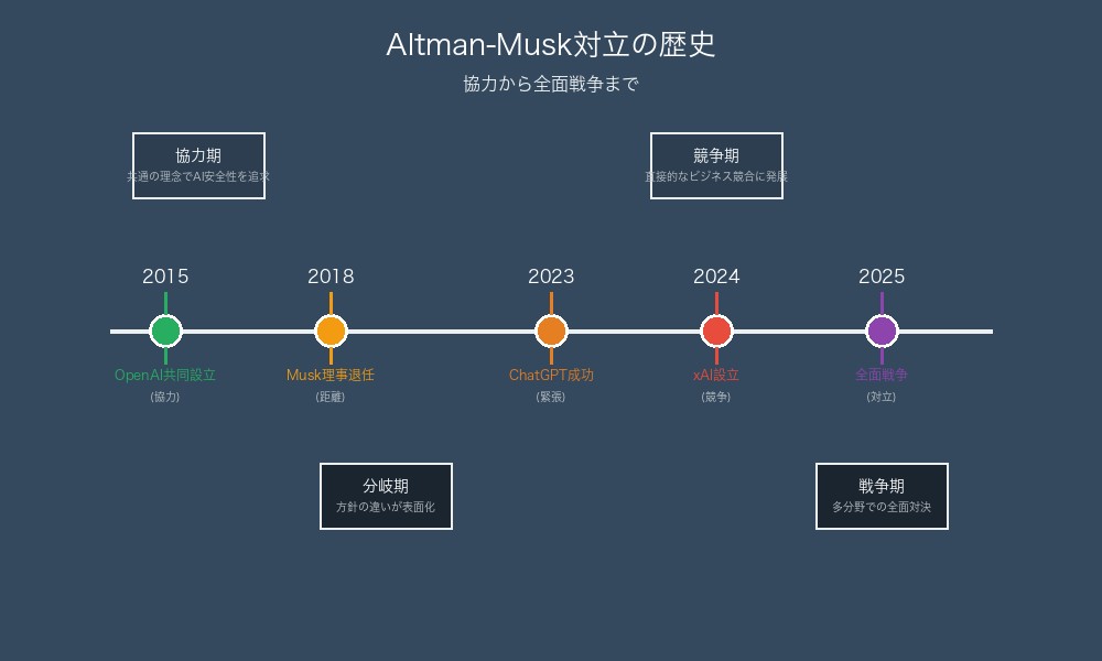 Sam AltmanとElon Muskの対立の歴史的変遷タイムライン