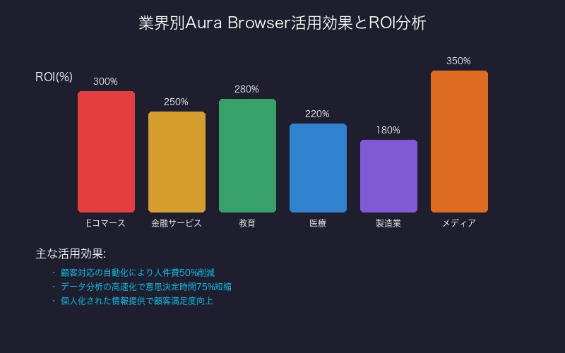 業界別Auraブラウザ活用効果とROI分析