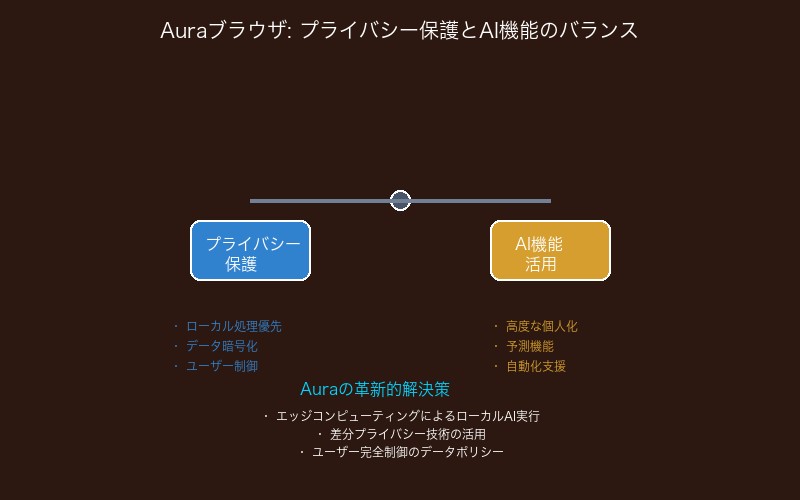 Auraブラウザのプライバシー保護とAI機能のバランス課題
