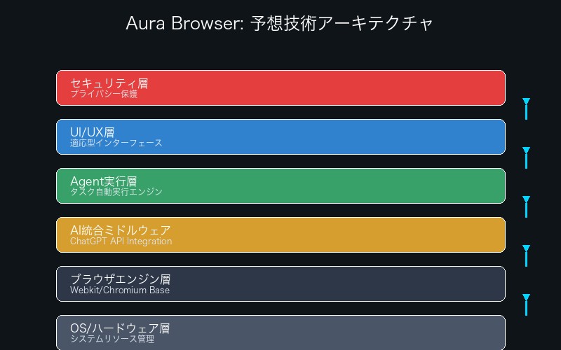 OpenAI Auraブラウザの予想技術アーキテクチャ