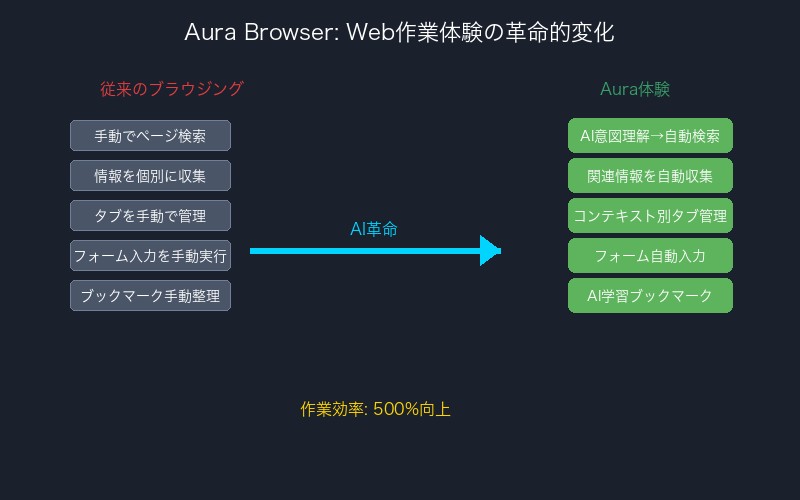AuraブラウザによるWeb作業体験の革命的変化