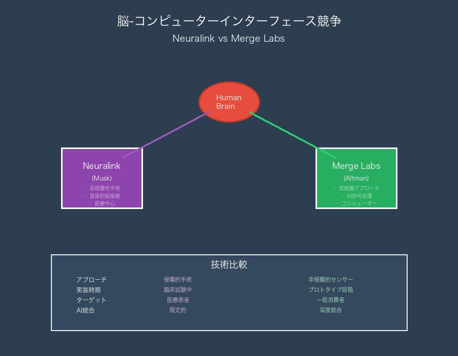 NeuralinkとMerge Labsの脳-コンピューターインターフェース技術競争