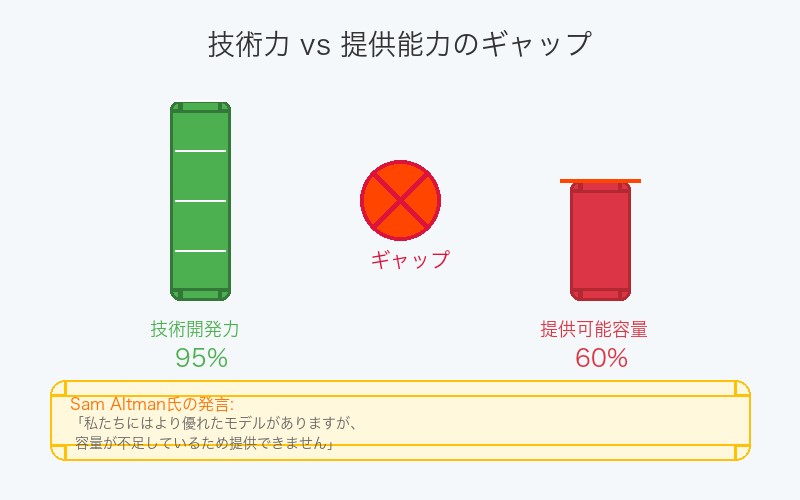 OpenAIの技術力と提供能力のギャップ分析