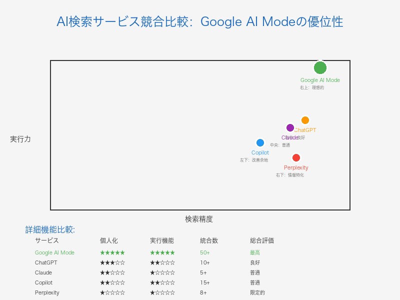 AI検索サービス競合比較：Google AI Modeの差別化優位性
