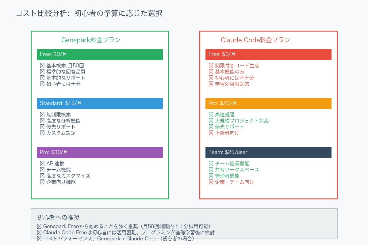GensparkとClaude Codeのコスト比較分析