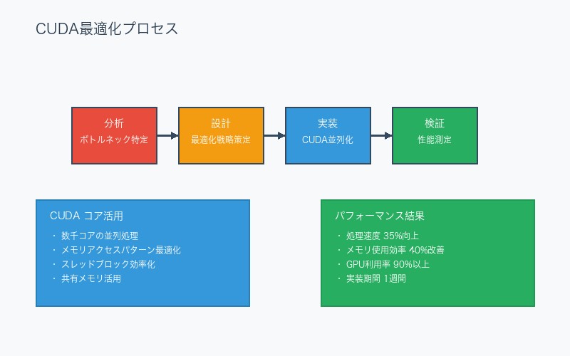 CUDA最適化プロセス図