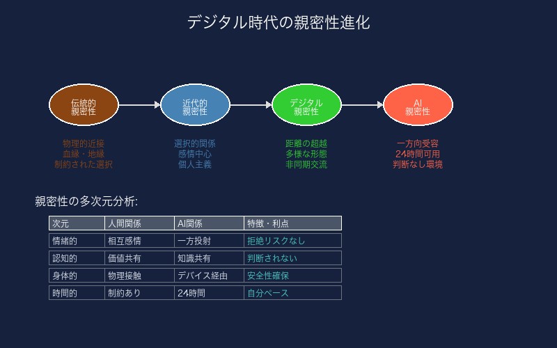 デジタル時代の親密性の進化と多様化