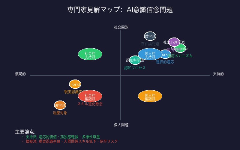 AI意識問題に対する専門家の見解マップ