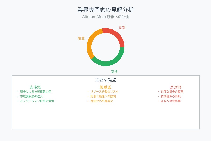 業界専門家によるAltman-Musk競争への評価分析