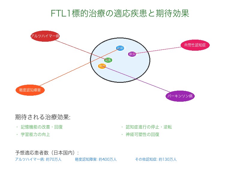 FTL1標的治療の適応疾患と脳領域マッピング