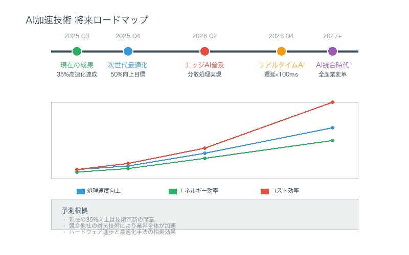 AI加速技術の将来ロードマップ