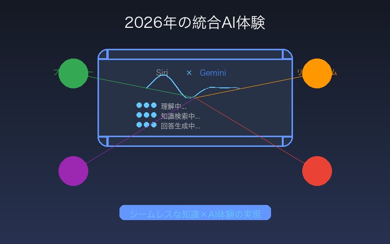 2026年予想されるApple×Google統合AI体験の未来像