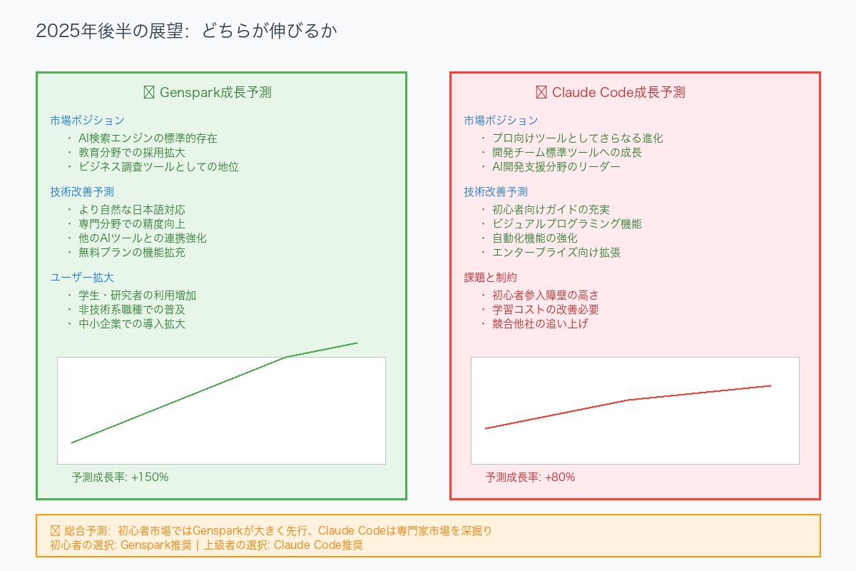 GensparkとClaude Codeの将来性予測