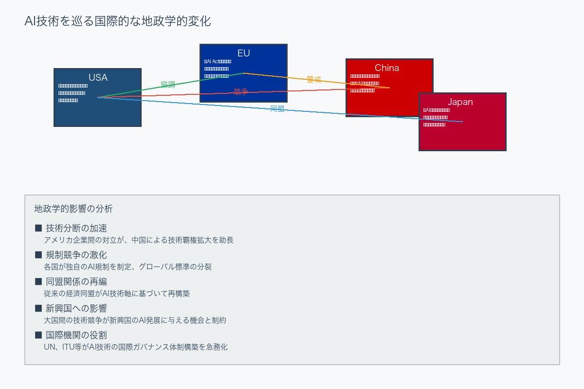 AI技術を巡る国際的な地政学的変化