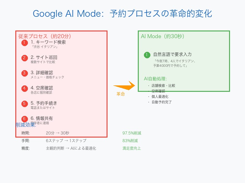 Google AI Modeのレストラン予約自動化プロセス比較