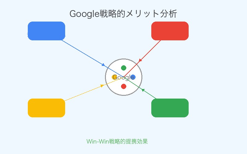 GoogleがApple提携で得る戦略的メリット分析