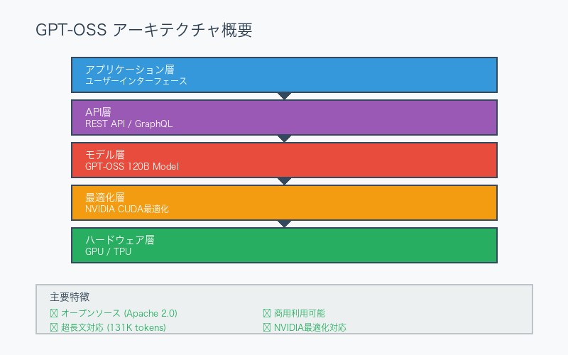 GPT-OSSアーキテクチャ概要図