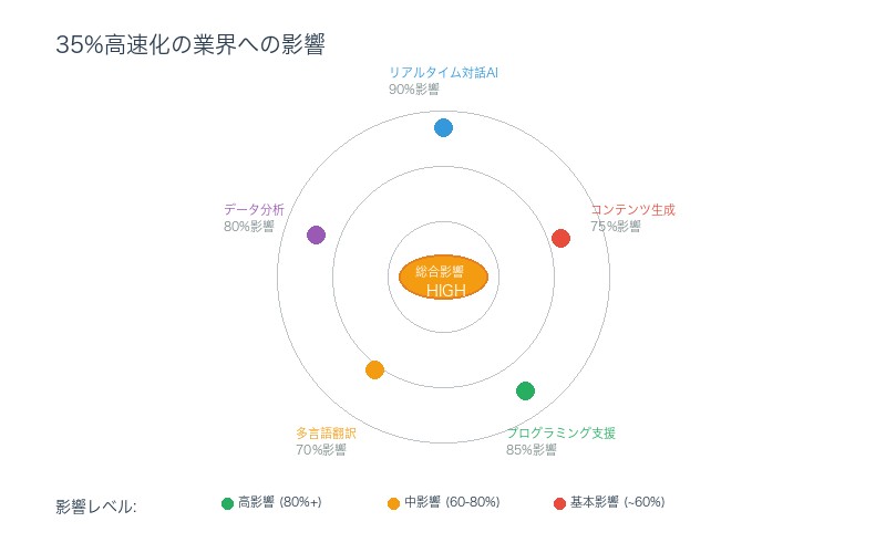 業界への影響分析チャート