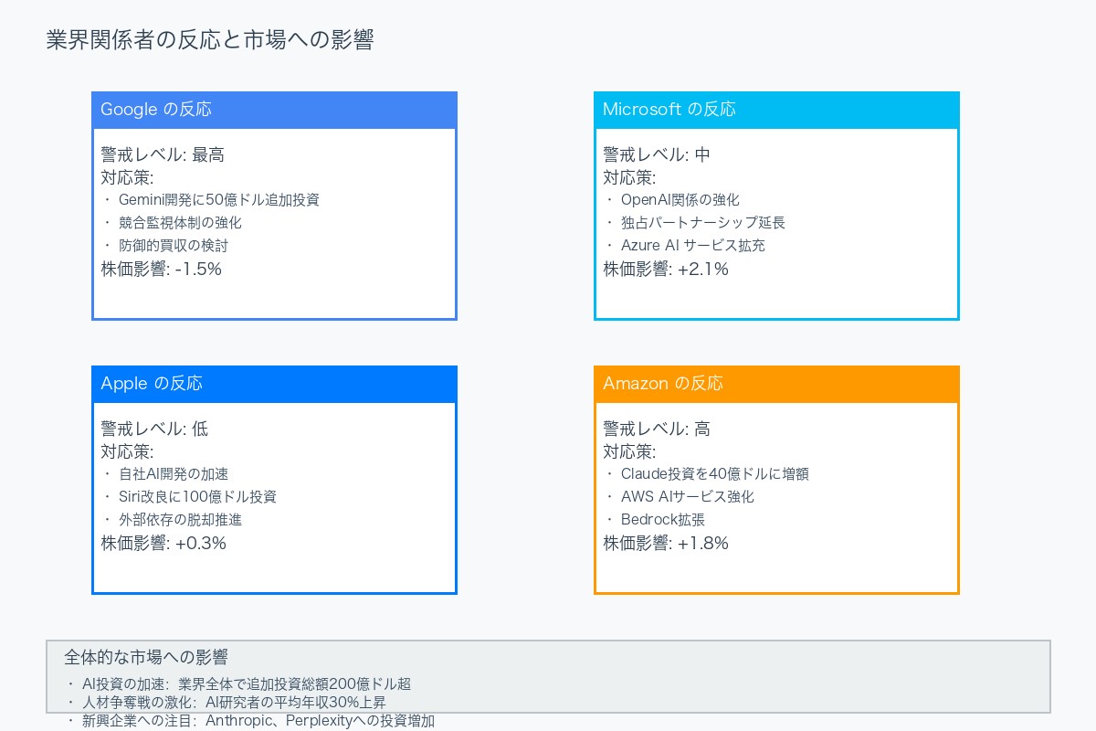 業界関係者の反応と市場への影響分析