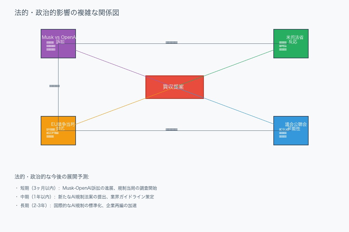 法的・政治的影響の複雑な関係図