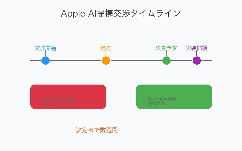 Apple AI提携交渉のタイムラインと選択肢