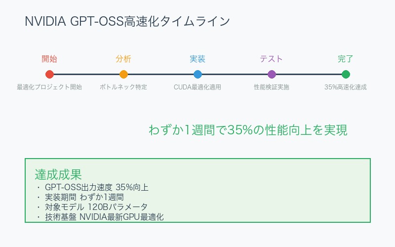 NVIDIA GPT-OSS高速化のタイムライン