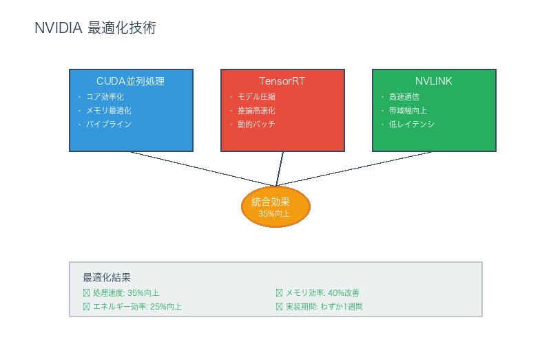 NVIDIA最適化技術の解説図
