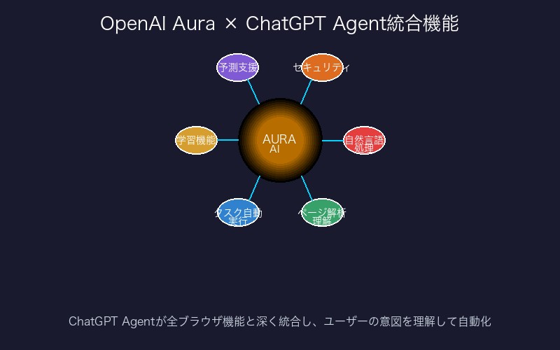 OpenAI AuraブラウザのChatGPT Agent統合機能