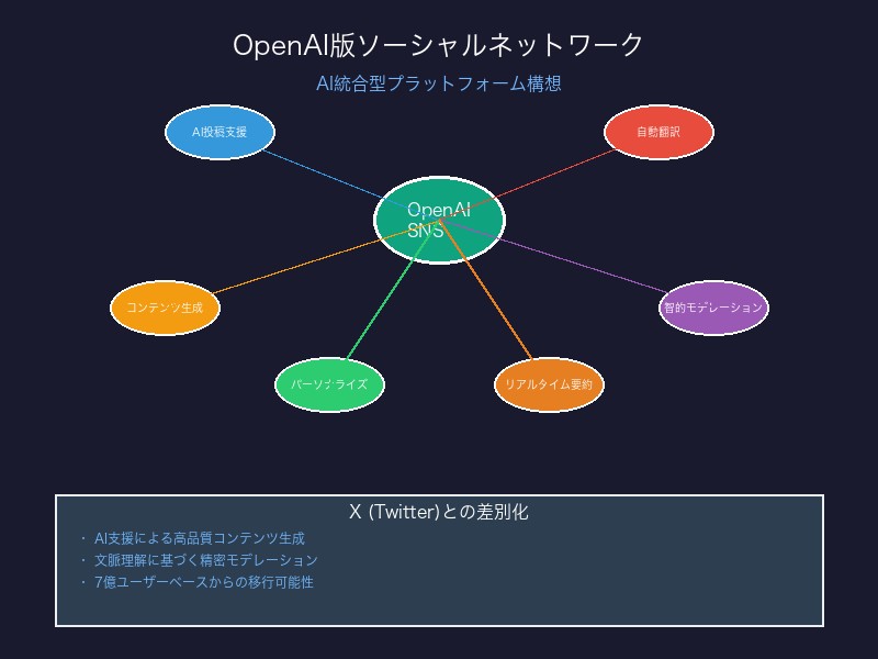 OpenAIが開発中のAI統合型ソーシャルネットワークの概念図