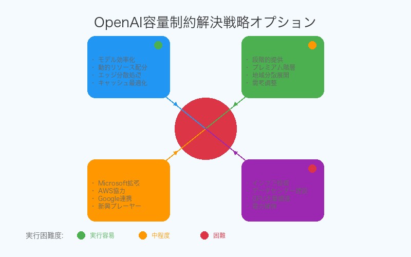 OpenAI容量制約問題の解決戦略オプション