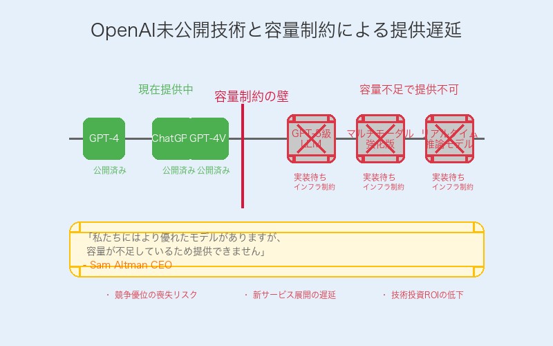 OpenAI未公開モデルと容量制約による提供遅延