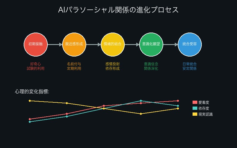 AIとのパラソーシャル関係の進化プロセス