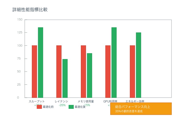 性能指標比較グラフ