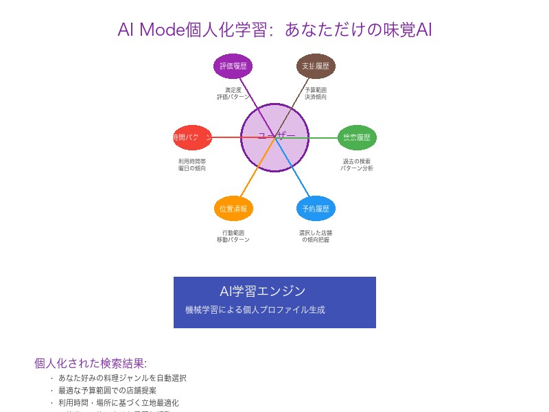 Google AI Modeの個人化学習システム構造