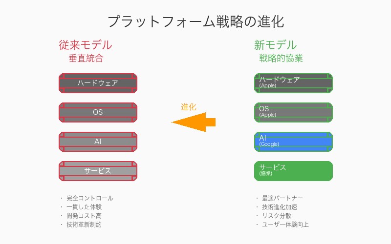 プラットフォーム戦略の進化：垂直統合から戦略的協業へ