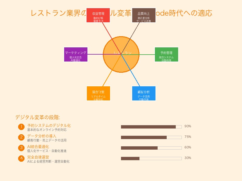 Google AI Modeがもたらすレストラン業界のデジタル変革