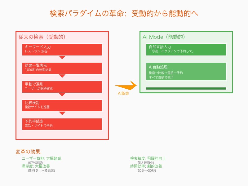 検索パラダイムの根本的変革：従来型からAI主導へ
