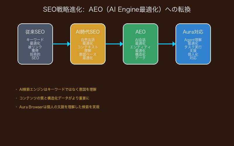 AI時代のSEO戦略進化：AEO（AI Engine最適化）への転換