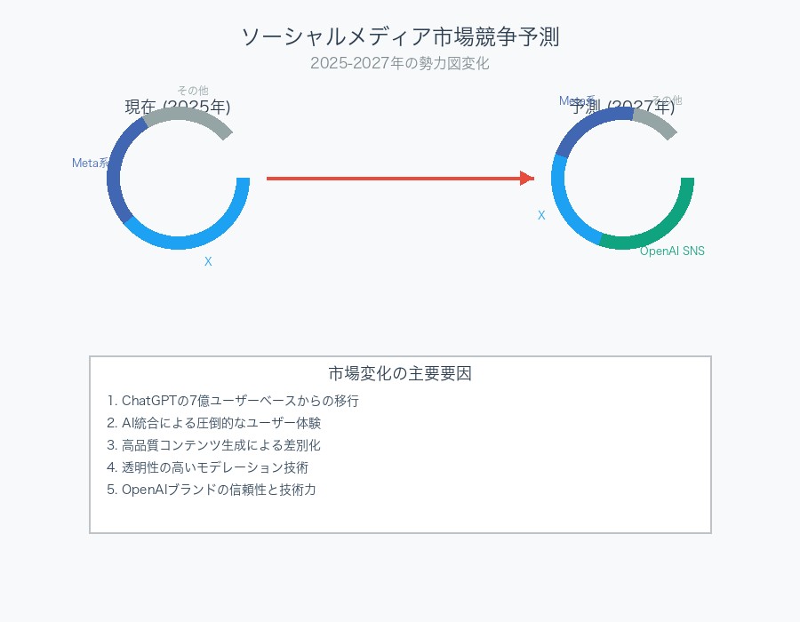 OpenAI SNS参入後のソーシャルメディア市場競争予測