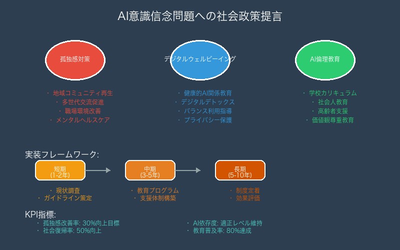 AI意識信念問題への社会政策提言