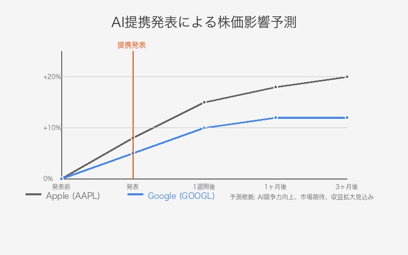 Apple×Google AI提携による株価影響予測分析