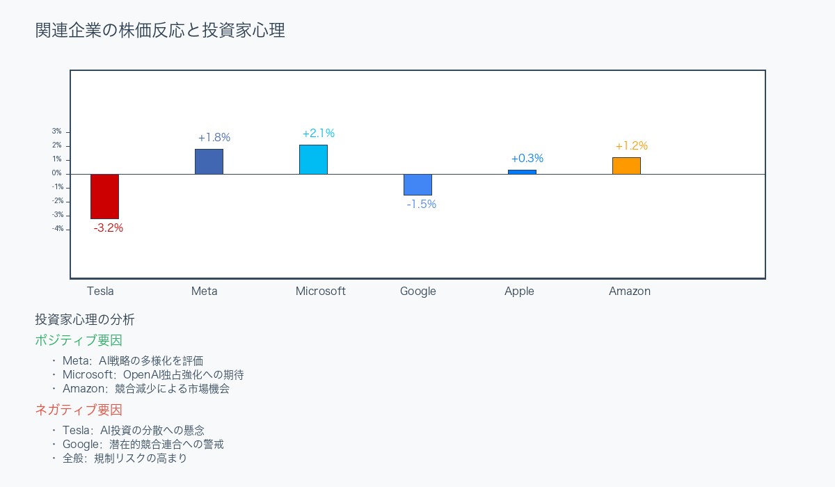 関連企業の株価反応と投資家心理の分析