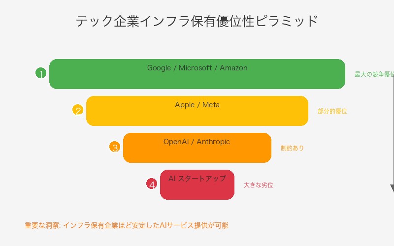 テック企業のインフラ保有による競争優位性階層