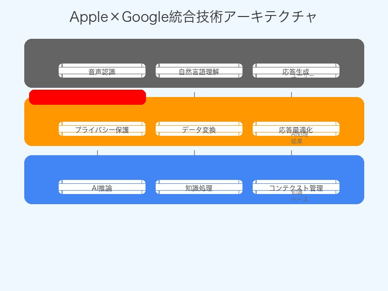Apple×Google Gemini統合の技術アーキテクチャ設計