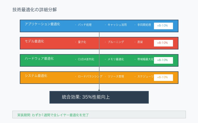 技術最適化の詳細分解図