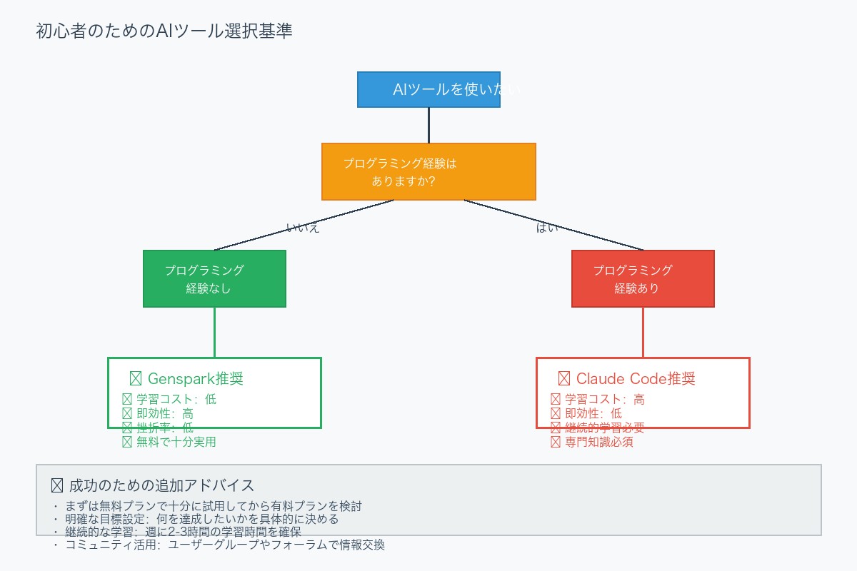 初心者向けツール選択基準の図解