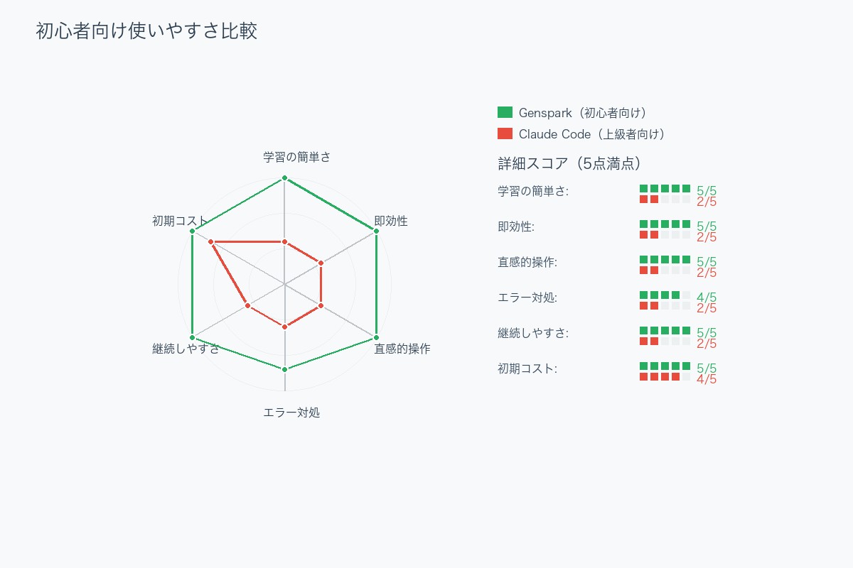 GensparkとClaude Codeの使いやすさ比較チャート
