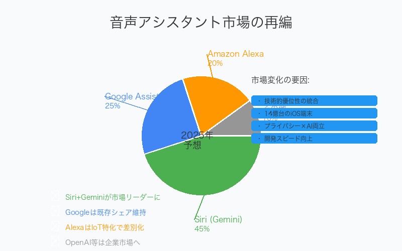 AI提携後の音声アシスタント市場競争構造の変化