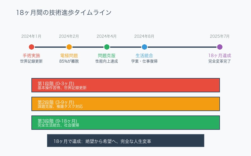 18ヶ月間の技術進歩タイムライン
