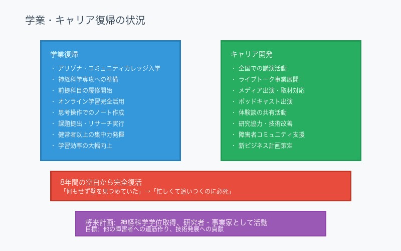 学業・キャリア復帰の状況